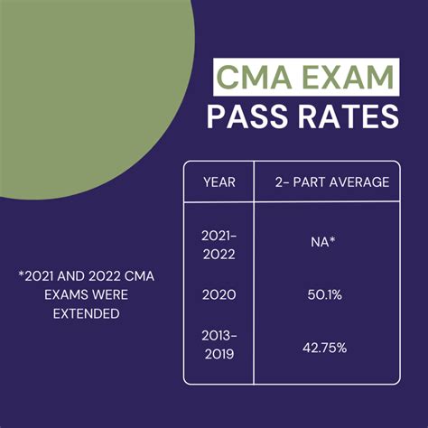cma exam pass rate|requirements for cma certification.